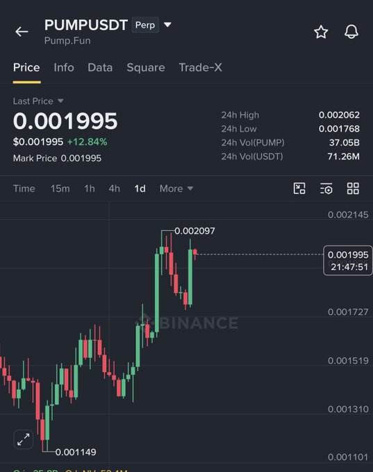A Binance trading chart for the PUMPUSDT perpetual pair (Pump.Fun) showing a 12.84% gain, with price climbing from a low of $0.001149 to a current $0.001995 (~$0.002), visually confirming the post's claim of PUMP rising 25% from the $0.0015 level.