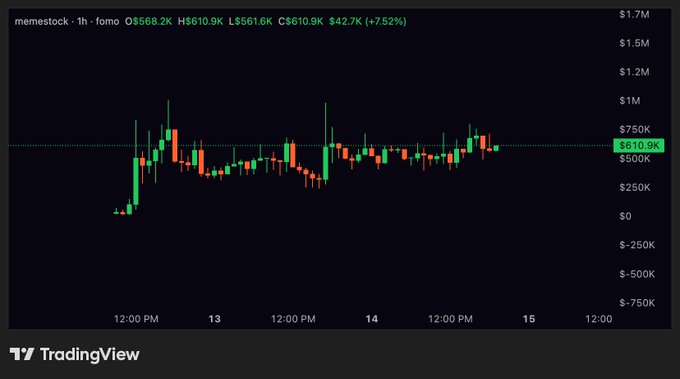 A TradingView candlestick chart for the memecoin $MEMESTOCK shows a 1-hour price action with an open of $568.2K, high of $610.9K, low of $561.6K, and close of $610.9K, reflecting a +7.52% gain. The chart visually supports the post's bullish sentiment, illustrating the token's recent upward momentum toward higher levels.