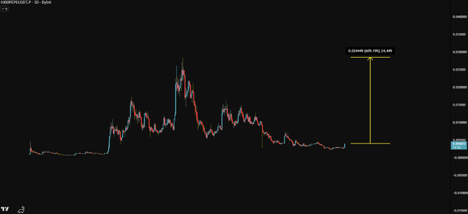 A cryptocurrency price chart on TradingView for XXXRPCUSDTP showing a 50% gain (+0%) with candlestick patterns indicating volatility.