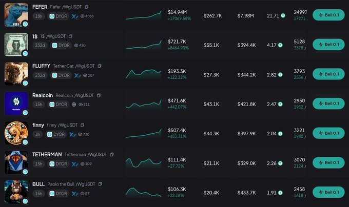 A leaderboard displays top memecoins on the Stable chain, with FEFER leading at a $7.98M market cap (+17,069.58%), followed by 1$ ($394.4K), FLUFFY ($344.2K), Realcoin ($421.8K), finny ($397.9K), TETHERMAN ($329.0K), and BULL ($433.7K), all trading against WgUSDT via the DYOR platform. The image supports the post's claim about impressive memecoin performance on Stable Chain by showcasing the dramatic price gains and trading volumes across multiple tokens.