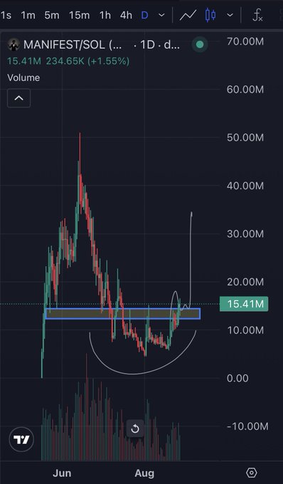 The image shows a daily (1D) candlestick chart of the $MANIFEST/SOL trading pair on what appears to be TradingView, currently priced at 15.41M with a +1.55% gain (234.65K), displaying a technical pattern resembling a "cup and handle" formation with a marked resistance level around 15.41M. The chart visually supports the post's optimistic outlook, illustrating a rounded bottom formation that suggests the token could break out upward if it flips that key resistance into support.