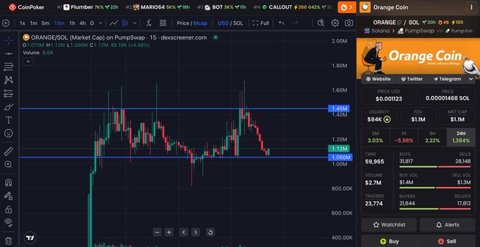 The image shows a Dexscreener trading chart for ORANGE/SOL on PumpSwap, with the token priced at $0.001233 (up 3.03%) and trading volume of $84K, alongside a panel displaying "Orange Coin" with supply details and $2.7M liquidity. The chart's narrow sideways consolidation between the $1.065M and $1.26M market cap levels visually supports the poster's bullish case, illustrating the "perfect entry" they describe for trailing into $ORANGE.