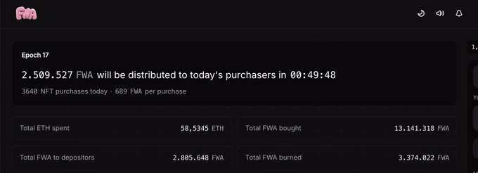 A dashboard for FWA token distribution showing Epoch 17, with 2,509,527 FWA to be distributed in 00:49:48, alongside stats: 58,5345 ETH spent, 13,141,318 FWA bought, 2,805,648 FWA to depositors, and 3,374,022 FWA burned.