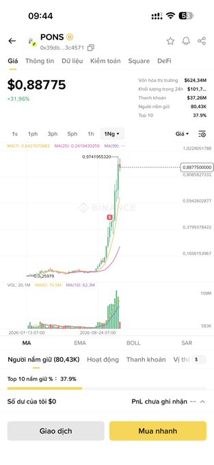 A Binance mobile app screenshot showing the PONS token at $0.88775 with a 31.96% increase, displaying a sharp upward price spike and trading volume chart in Vietnamese.