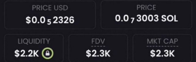 A token metrics dashboard showing a price of $0.00052326 USD (0.0073003 SOL), $2.2K locked liquidity, $2.3K FDV, and $2.3K market cap, which the poster uses to promote an ultra-low-cap memecoin claim of 1000x+ potential alongside past "calls" like $PONS (1838x), $CASHCAT (1500x), and $FONE (1250x).