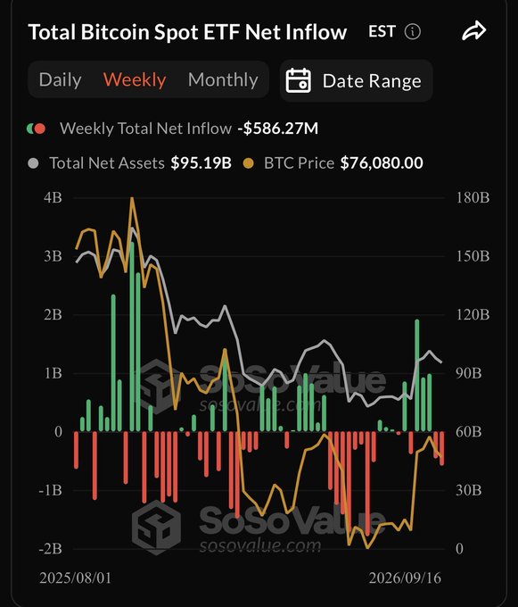 Bitcoin Spot ETFs saw $586.27M in net outflows this week, the largest weekly sell-off in 2.5 months, as shown in the SoSoValue chart displaying weekly inflow (green/red bars) alongside BTC price (orange) dropping to $76,080 and total net assets falling to $95.19B.