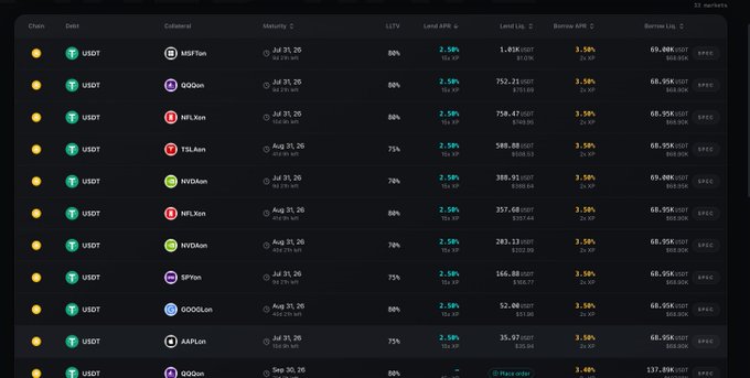 A dark-themed cryptocurrency lending platform dashboard (SoDEX) showing multiple markets with USDT collateral, including MSFT, GOOGL, NFLX, TSLA, NVIDIA, SPY, GOOGL, and AAPL, displaying maturity dates, LTVs, and borrow/lend APYs.