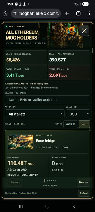 A mobile screenshot of mogbattlefield.com/c showing 'ALL ETHEREUM MOG HOLDERS' statistics, with 58,426 holders, 3.41T MOG total bought, and top holder 'Base bridge' with 110.48T MOG balance.