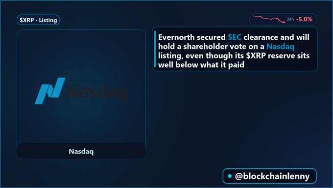 A dark-themed crypto news graphic from @blockchainlenny showing the Nasdaq logo with text: 'Evernorth secured SEC clearance and will hold a shareholder vote on a Nasdaq listing, even though its $XRP reserve sits well below what it paid,' with a ticker showing $XRP down 5.0% over 24h.