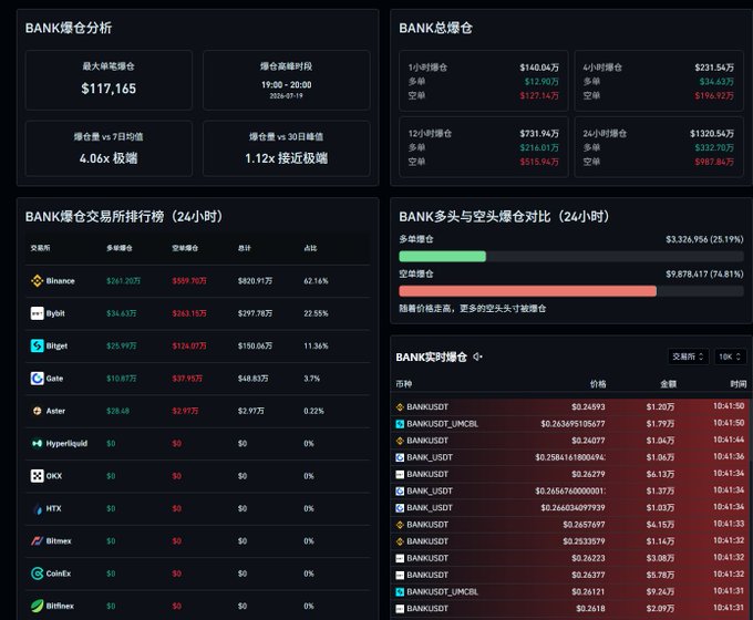 A cryptocurrency dashboard displays BANK token market data showing $117,165 max long-short ratio, 4.06x extreme long bias, with $9.68M in short liquidations (74.81%) dominating $3.32M long liquidations (25.19%) over 24 hours, while Binance leads with $820.91M in trading volume. The real-time tracker captures a sharp price spike to $0.267 triggering $1.27M in short liquidations, corroborating the post's claims of a violent short squeeze with a 1:1 open interest-to-market cap ratio.