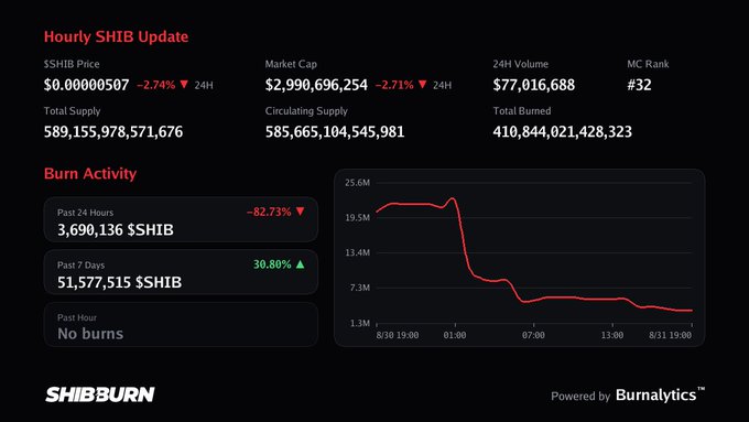 A dark-themed dashboard from "SHIBBURN" providing an "Hourly SHIB Update," showing an SHIB price of $0.0000507, a market cap of $2,990,696,254, and a line graph depicting burn activity over time.