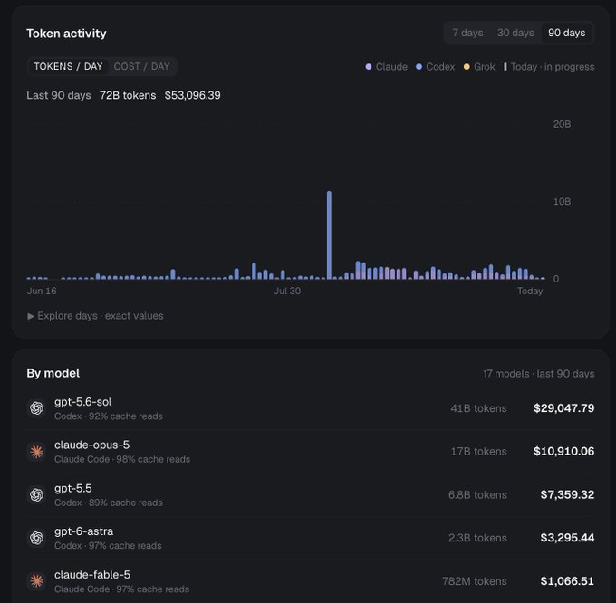 A dashboard displaying 'Token activity' over the last 90 days, showing 72B tokens and $53,096.39, broken down by model including gpt-5.6-sol, claude-opus-5, gpt-5.5, gpt-6-astra, and claude-fable-5.