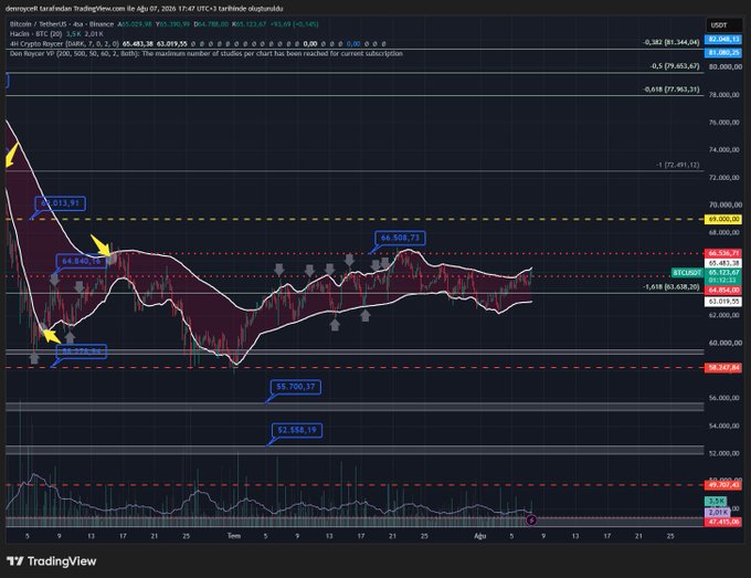 A TradingView 6-hour candlestick chart of Bitcoin (BTC/USDT) on Binance shows BTC priced at 65,483.98, with price action tightly compressed between the 62,078.94 support and 64,505.73 resistance levels, supporting the post's claim of a "squeezed" consolidation. Multiple yellow arrows highlight the narrowing Bollinger Bands around this range, with the 63,019.55 midpoint (0.618 Fib) marked as the critical level that, if not retested, could trigger a breakout toward higher targets like 70,700.