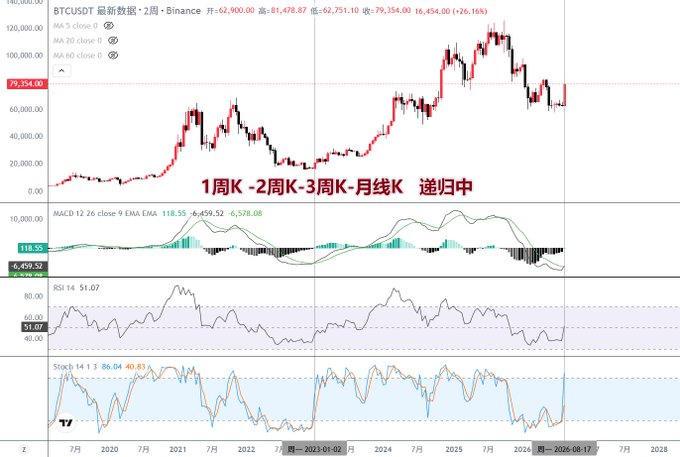 A TradingView candlestick chart of BTC/USDT perpetual futures showing price at 79,354.00 with a +26.16% gain, featuring Chinese text indicating regression on weekly, biweekly, triweekly, and monthly timeframes.