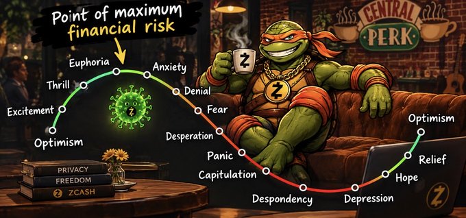 An illustration of a Teenage Mutant Ninja Turtle relaxing at 'Central Perk' with a coffee mug featuring a Z logo, alongside a financial risk curve showing 'Point of maximum financial risk' at euphoria, with books labeled 'Privacy,' 'Freedom,' and 'Z Cash.'