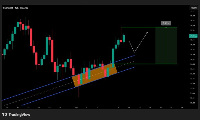 A TradingView candlestick chart for 'SOLUSDT' on a 12-hour timeframe from Binance, showing price trends with a blue trend channel, an orange highlighted zone, and a green profit target box indicating '5.13%'.