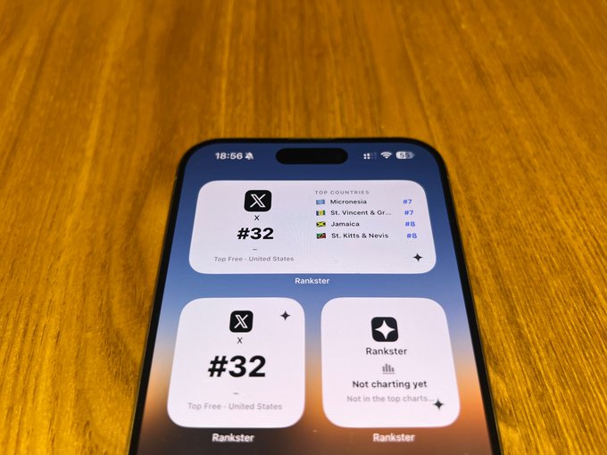 A smartphone displaying the Rankster app, showing the X (formerly Twitter) app ranked #32 on the Top Free charts in the United States.