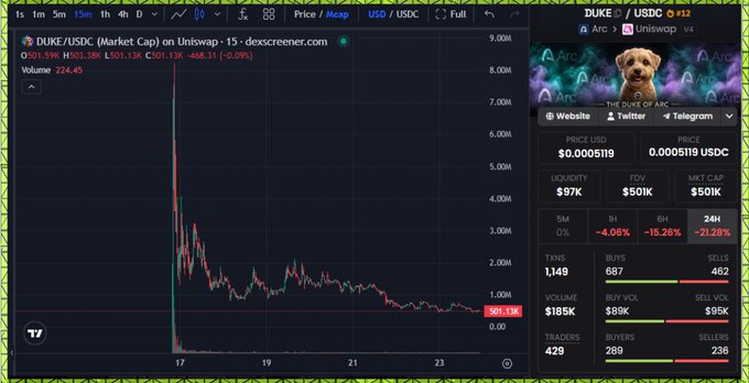 A Dexscreener chart displays the DUKE/USDC token pair on Uniswap, showing a price of $0.0005119 with a -9.09% decline and a market cap of $501.13K, while the sidebar highlights "The Duke of Arc" branding and contract address 0x41358d...6e6a, supporting the post's call to monitor this ArcChain meme token for another potential run.