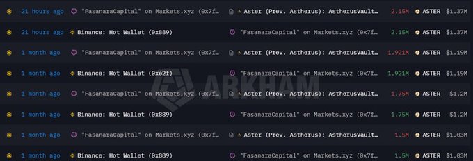 A blockchain transaction tracker displays multiple large ASTER purchases by "FasanaraCapital" from Binance hot wallets (0x889 and 0xe2f) over the past month, with buy amounts ranging from 1.5M to 2.15M ASTER ($1.03M to $1.37M) that were then transferred to AsterusVault for staking, visualizing the accumulation activity referenced in the post.