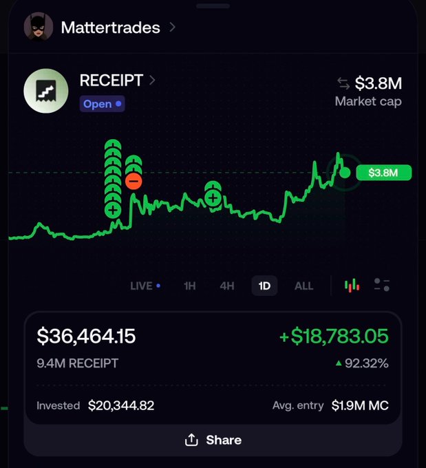 A trading app screenshot from user "Mattertrades" shows a 1D chart for the $RECEIPT token with a $3.8M market cap, displaying a holding of 9.4M RECEIPT worth $36,464.15 — a $18,783.05 (92.32%) gain on a $20,344.82 investment — perfectly illustrating the poster's celebration of catching a strong runner over the weekend.