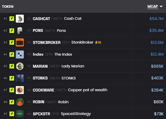 The image shows a cryptocurrency token ranking list sorted by market cap, featuring nine meme coins led by Cash Cat (V3) at $54.7M, followed by Pons ($35.4M) and StonkBroker ($12.6M), down to SpaceXStrategy at $73K. The post's mention of trimming projects below $500K-1M market cap appears to align with the lower-ranked tokens on this list, such as MARIAN, STONKS, COOKWARE, ROBIN, and SPCXSTR, which all fall well below that threshold.