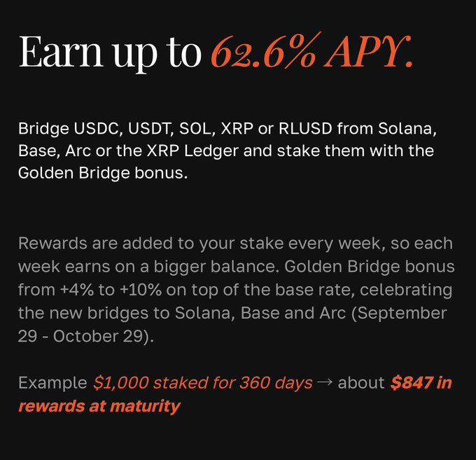 A promotional graphic advertises staking rewards with the headline 'Earn up to 62.6% APY.', detailing a 'Golden Bridge bonus' for bridging USDC, USDT, SOL, XRP, or RLUSD, and providing an example of $1,000 staked for 360 days yielding about $847 in rewards.
