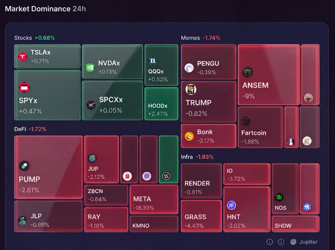 A 'Market Dominance 24h' dashboard from Jupiter showing category performance: Stocks +0.68% (TSLA, NVDA, QQQ, SPY, SPCX, HOOD all green), Memes -1.74% (PENGU, TRUMP, ANSEL, Bonk down), DeFi -1.72% (PUMP, JUP, ZBCN, META, RAY, KMNO, JLP), and Infra -1.93% (RENDER, IO, HNT, NOS, GRASS, SHDW).