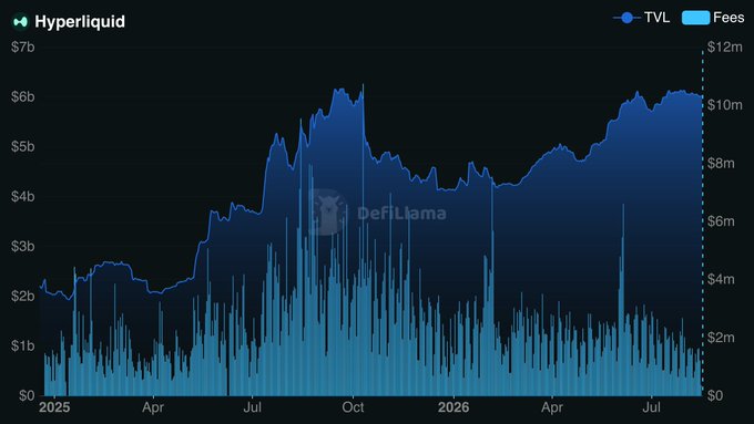 The image is a DefiLlama chart showing Hyperliquid's TVL (dark blue line, peaking around $6b) and fees (light blue bars, reaching up to ~$12m) from 2025 through mid-2026, illustrating the platform's growth trajectory that has supported its expanding user base, including the 169,000 RWA-attracted wallets highlighted in the post.