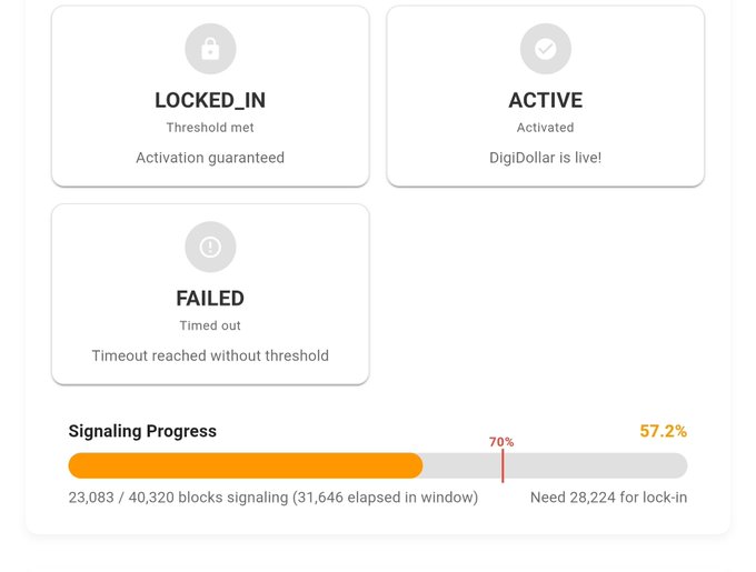 Dashboard panel showing DigiDollar activation statuses (LOCKED_IN, ACTIVE, FAILED) with a signaling progress bar at 57.2%, indicating 23,083 of 40,320 blocks signaling.