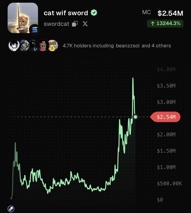 A meme coin dashboard shows "cat wif sword" (ticker $swordcat) with a market cap of $2.54M and a massive 13244.3% gain, with the chart displaying a sharp upward spike that supports the claim of it trending on the Pumpfun app. The token has 4.7K holders, including notable ones like "beanzzsol."