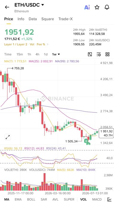 A Binance trading chart for ETH/USDC showing a current price of $1,951.92 (+1.32%), with 24h high of $1,955.64, 24h low of $1,909.55, and a weekly candlestick view displaying RSI indicators and volume data.