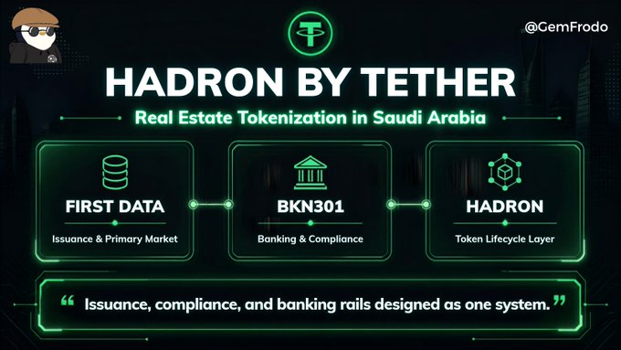 The image is a promotional graphic titled "HADRON BY TETHER" highlighting Real Estate Tokenization in Saudi Arabia, showing a three-part partnership structure: First Data (Issuance & Primary Market), BKN301 (Banking & Compliance), and Hadron (Token Lifecycle Layer). The tagline reads, "Issuance, compliance, and banking rails designed as one system." This visual supports the accompanying post by illustrating Tether's August 6 expansion into Saudi Arabia through its collaboration with First Data and BKN301 to tokenize institutional-grade real estate assets.
