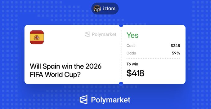 Polymarket prediction card showing a 'Yes' bet that Spain will win the 2026 FIFA World Cup, costing $248 with 59% odds to win $418.