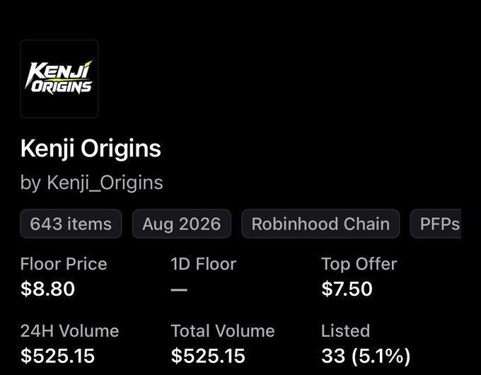 The image shows an OpenSea-style NFT collection stats page for "Kenji Origins" by Kenji_Origins, featuring 643 items with a floor price of $8.80, top offer of $7.50, and total volume of $525.15 (33 listed at 5.1%) on Robinhood Chain. The relatively low $525.15 trading volume supports the post's observation that the mint underperformed expectations despite being a freemint, reinforcing the user's comment about "expected more but yeah…"