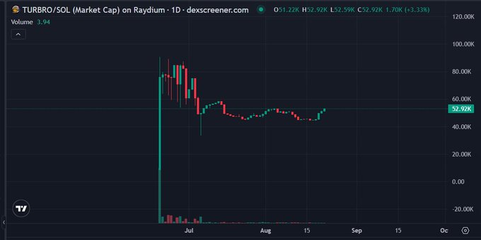 A TradingView candlestick chart for the TURBRO/SOL trading pair on Raydium, showing a dramatic price surge and subsequent decline over a one-day period in July, with a current price around 52.92K.