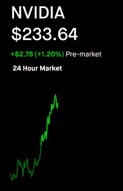 NVIDIA stock ticker showing $233.64 in pre-market trading, up +$2.78 (+1.20%), with a 24-hour chart displaying a strong upward trend. The bullish price action visually reinforces Morgan Stanley's $10T upgrade naming NVDA its top semiconductor pick.