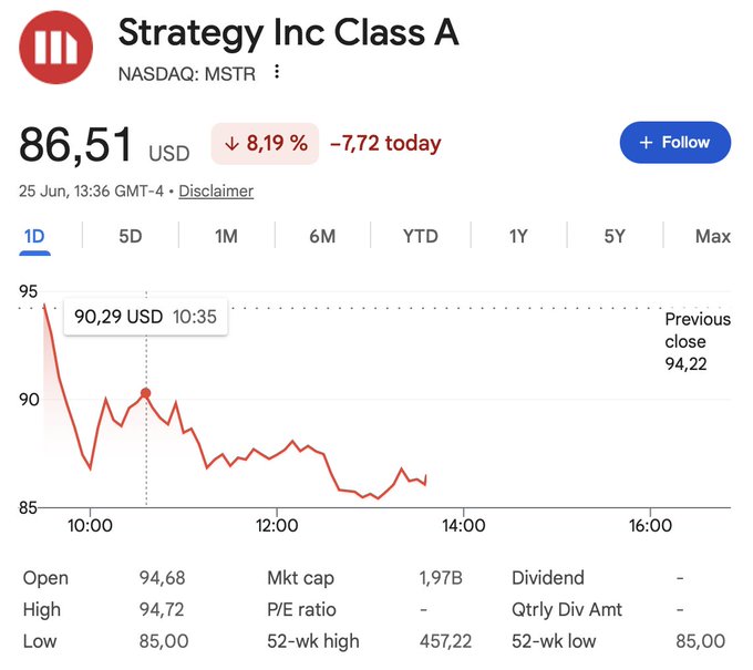 A Google Finance chart for Strategy Inc Class A (NASDAQ: MSTR) shows the stock down 8.19% to $86.51 on June 25, with the caption's "just got 8.19% better" appearing to ironically reference the significant single-day price drop from its previous close of $94.22.