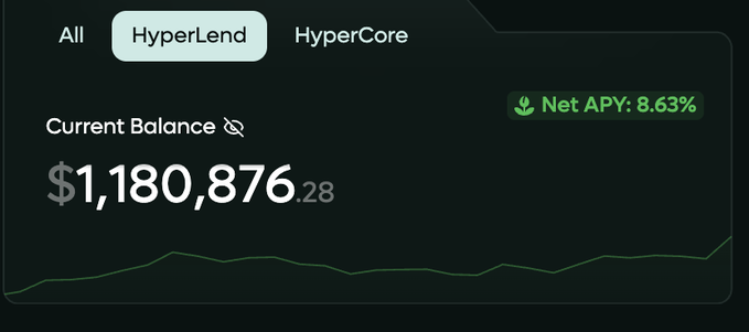 A financial dashboard showing HyperLend selected, displaying a current balance of $1,180,876.28 and a Net APY of 8.63% with a green line graph.