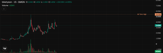A 15-minute GMGN candlestick chart for $BIKETYSON shows the token up 162.06K% (+4.99%) to $3.18M with a volume of 454K, highlighting a dramatic price surge from sub-$1 levels to an all-time high of $5.41M, reinforcing the post's claim of strong conviction and strategic positioning as the token recently captured market attention.