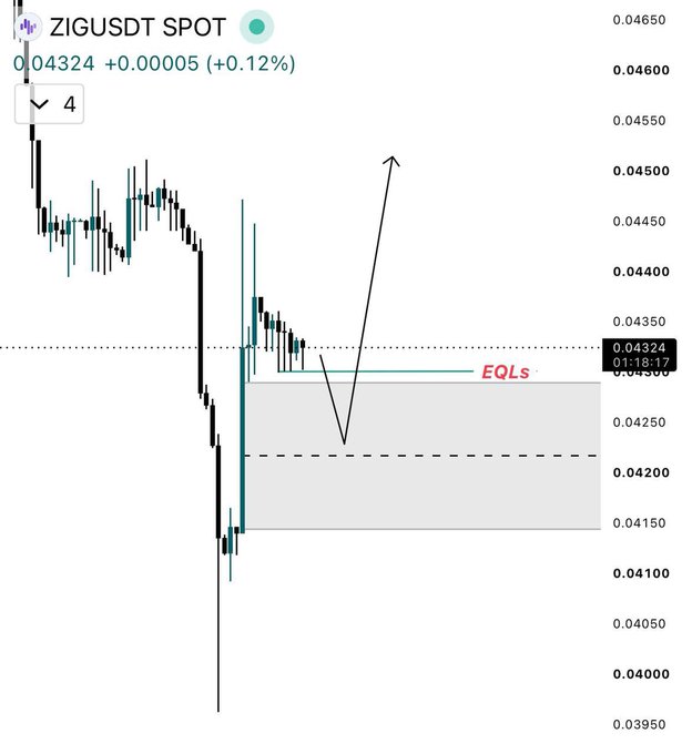 This ZIGUSDT chart shows a predicted price movement where ZIG is expected to sweep equal lows (EQLs) around $0.04300 before potentially rising. The accompanying post further elaborates on this technical analysis with specific price targets and market dynamics.