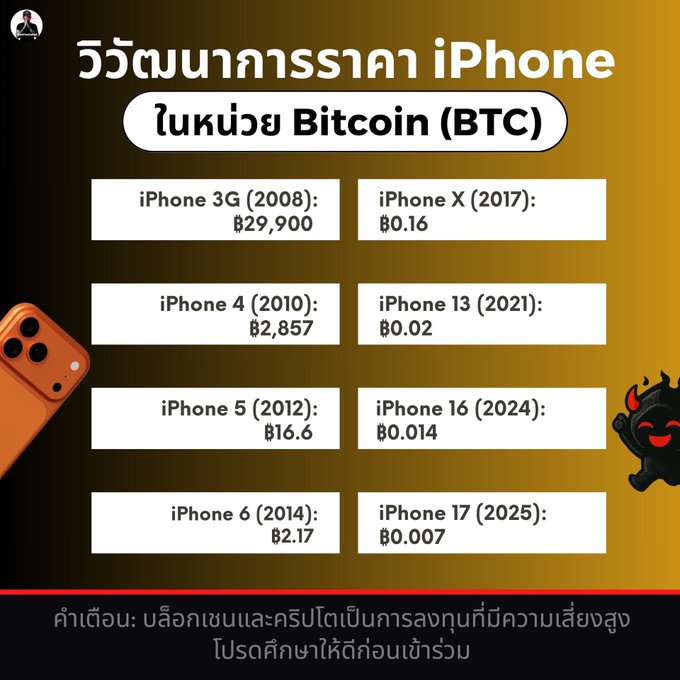 An infographic in Thai titled "วิวัฒนาการราคา iPhone ในหน่วย Bitcoin (BTC)" detailing the price of various iPhone models in Bitcoin, ranging from the iPhone 3G (฿29,900) to the iPhone 17 (฿0.007).