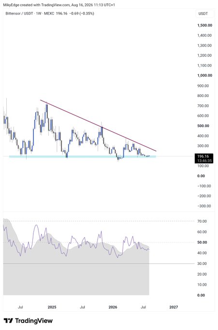 A TradingView chart of Bitensor / USDT (MEXC) showing a weekly decline of -0.35% to 196.16, with a downward trendline on a candlestick chart and an RSI indicator below.