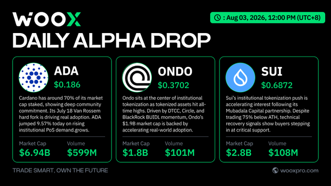 A promotional graphic for "WOOX DAILY ALPHA DROP" dated Aug 03, 2026, highlights prices and analysis for ADA ($0.186), ONDO ($0.3702), and SUI ($0.6872).