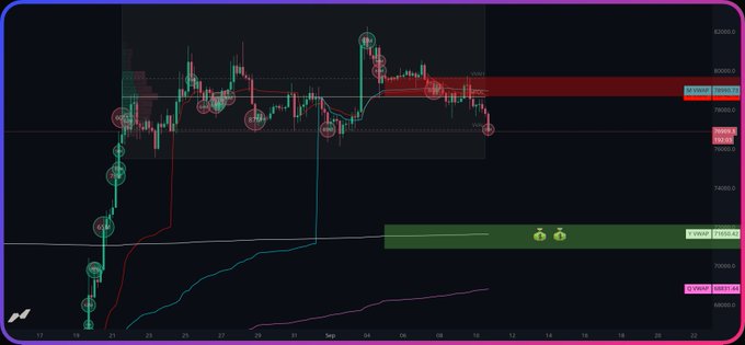 A dark-themed cryptocurrency or stock trading candlestick chart with various colored indicators (red, green, and orange zones) and marked buy/sell signal circles across the timeline from August to September.