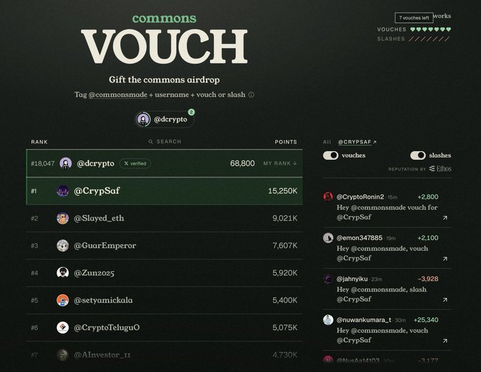 The image shows the Commons Vouch platform's reputation leaderboard, displaying user rankings where @CrypSaf ranks #1 with 15,250K points while @dcrypto sits at #18,047 with 68,800 points—relevant to the post's mention of @commonsmade's vouching system as part of the @virtuals_io x @solana collaboration. The right panel shows recent vouch/slash activities, including @Crypt0Romin2 vouching +2,800 points and @jahnyiku slashing -3,028 points for @CrypSaf.