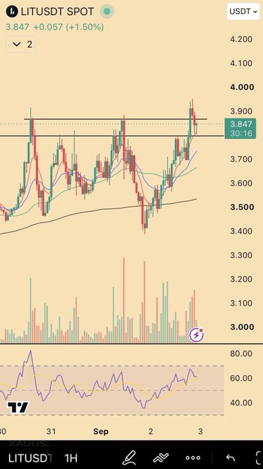 A TradingView chart of LITUSDT on the 1-hour timeframe shows the price at $3.847 (+1.50%), having just broken above the $3.80 resistance level for the first time, while the RSI oscillator hovers near 60 and volume spikes align with the breakout candles referenced in the analysis.