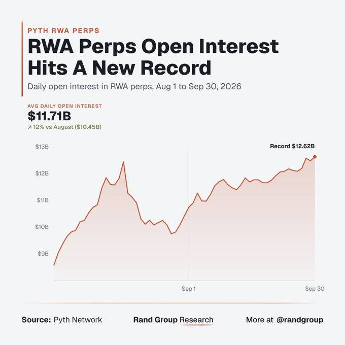 The image is an infographic titled "RWA Perps Open Interest Hits A New Record," showing daily open interest in RWA (Real World Asset) perpetuals on Pyth Network rising from around $9B in early August 2026 to a record $12.62B by September 30, with an average daily open interest of $11.71B (up 12% from August's $10.45B). This visually backs the post's claim, illustrating the explosive growth from "basically zero" to $12.6B that the comment "probably nothing" sarcastically dismisses.