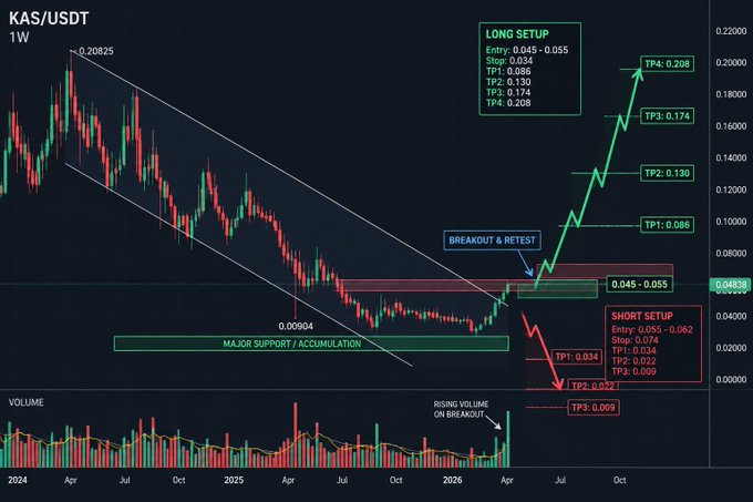 A weekly KAS/USDT chart showing a breakout from a long-term descending channel with a major support/accumulation zone at $0.00904, outlining both a long setup (entry $0.045–$0.055, TP1–TP4 up to $0.208) and a short setup (entry $0.055–$0.062, TPs down to $0.009), with rising volume on the breakout — visually supporting the post's bullish thesis on Kaspa's PoW and ZK-rollup narrative.