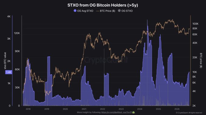 A chart titled "STXO from OG Bitcoin Holders (>5y)" from CryptoQuant plots OG average STXO value (blue) and OG STXO bars against BTC price (orange line) from 2018 to 2026, showing notable spikes in long-term holder sell volume during Bitcoin's major price rallies, supporting the post's observation that even seasoned OGs are moving coins amid the current consolidation period.