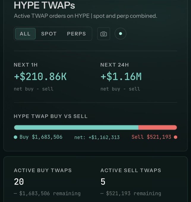 The image shows a HYPE TWAPs dashboard with active orders showing bullish sentiment: +$210.86K net buy in the next hour and +$1.16M over 24 hours, with 20 active buy TWAPs ($1,683,506) significantly outnumbering 5 active sell TWAPs ($521,193). This reinforces the post's claim that bulls are dominating the bears, supporting the "stack in the bear" strategy as buy-side TWAP activity heavily outweighs selling pressure.